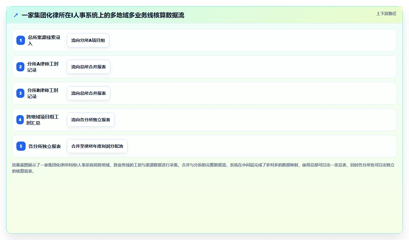 律师事务所AI人事系统人员工时与案源计酬结合