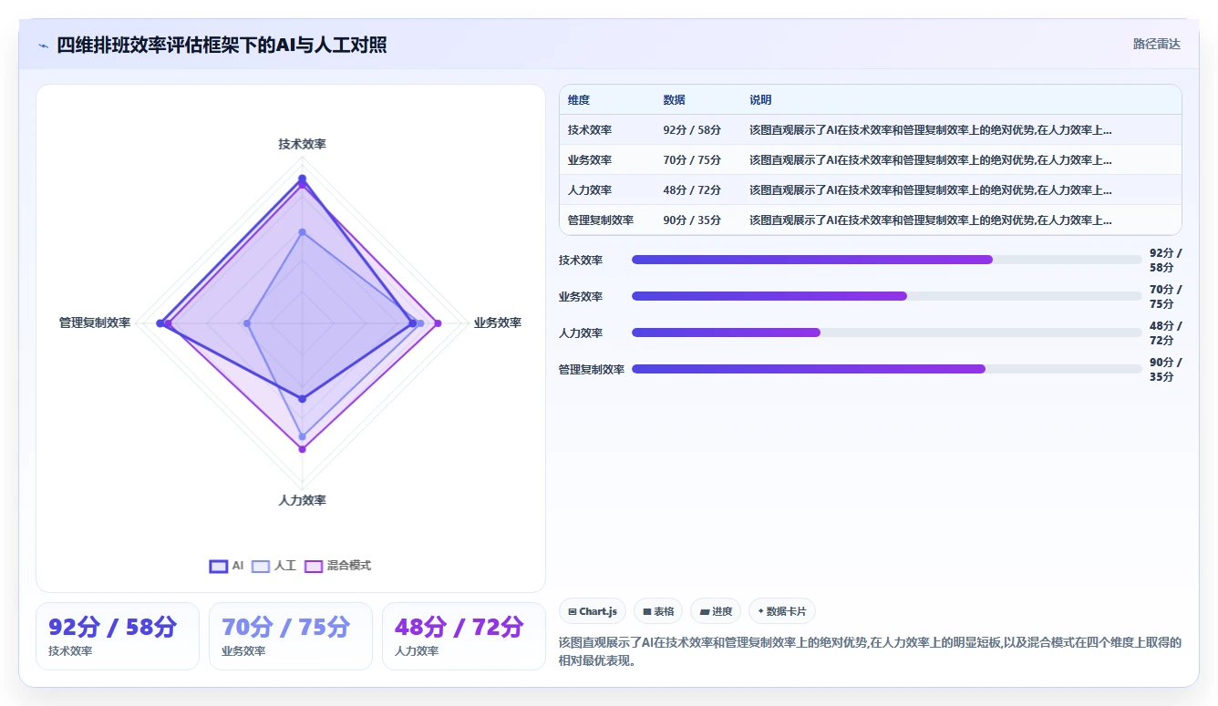 AI智能排班与人工排班在零售业的效率对比
