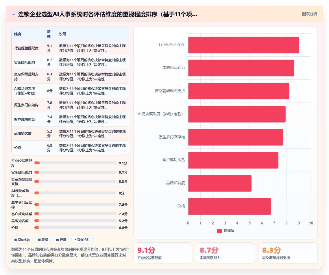 AI人事系统在多门店企业的实践经验