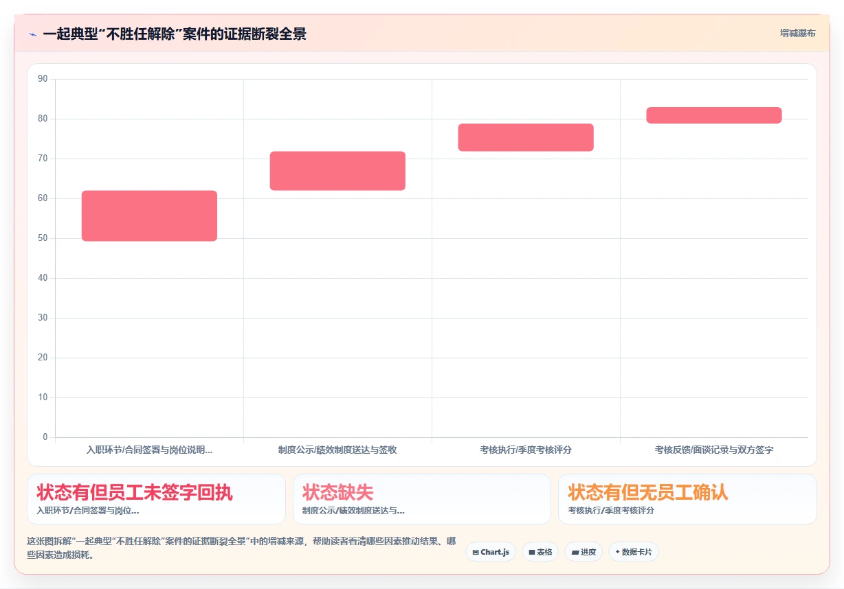 AI人事系统与绩效系统协同解决劳动合同风险高