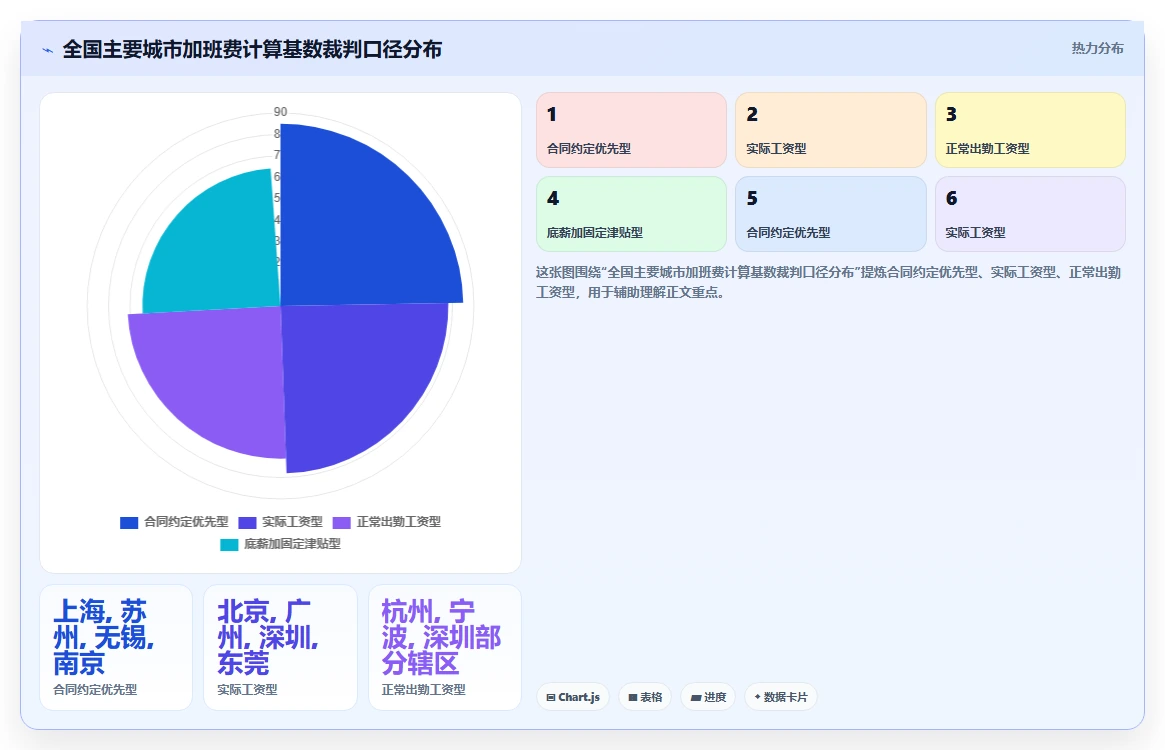 AI人事系统自动计算加班费避免劳动纠纷