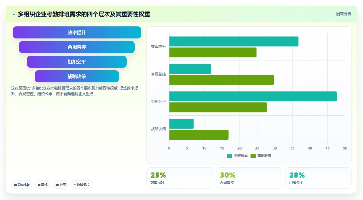 多组织企业对AI人事系统考勤排班智能优化的核心需求