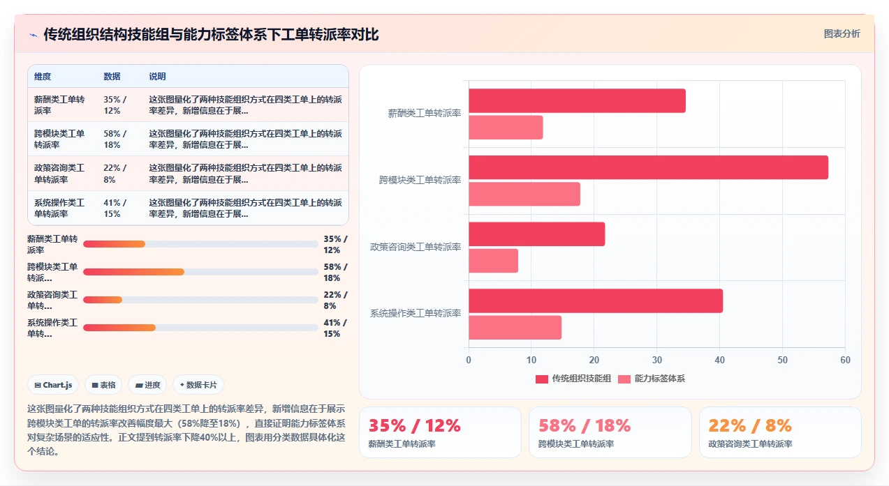 共享服务中心模式下智能HR系统的工单自动派发