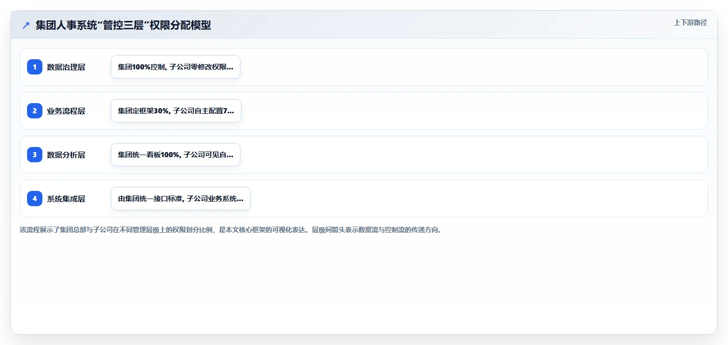 人事系统在大型集团的实践经验