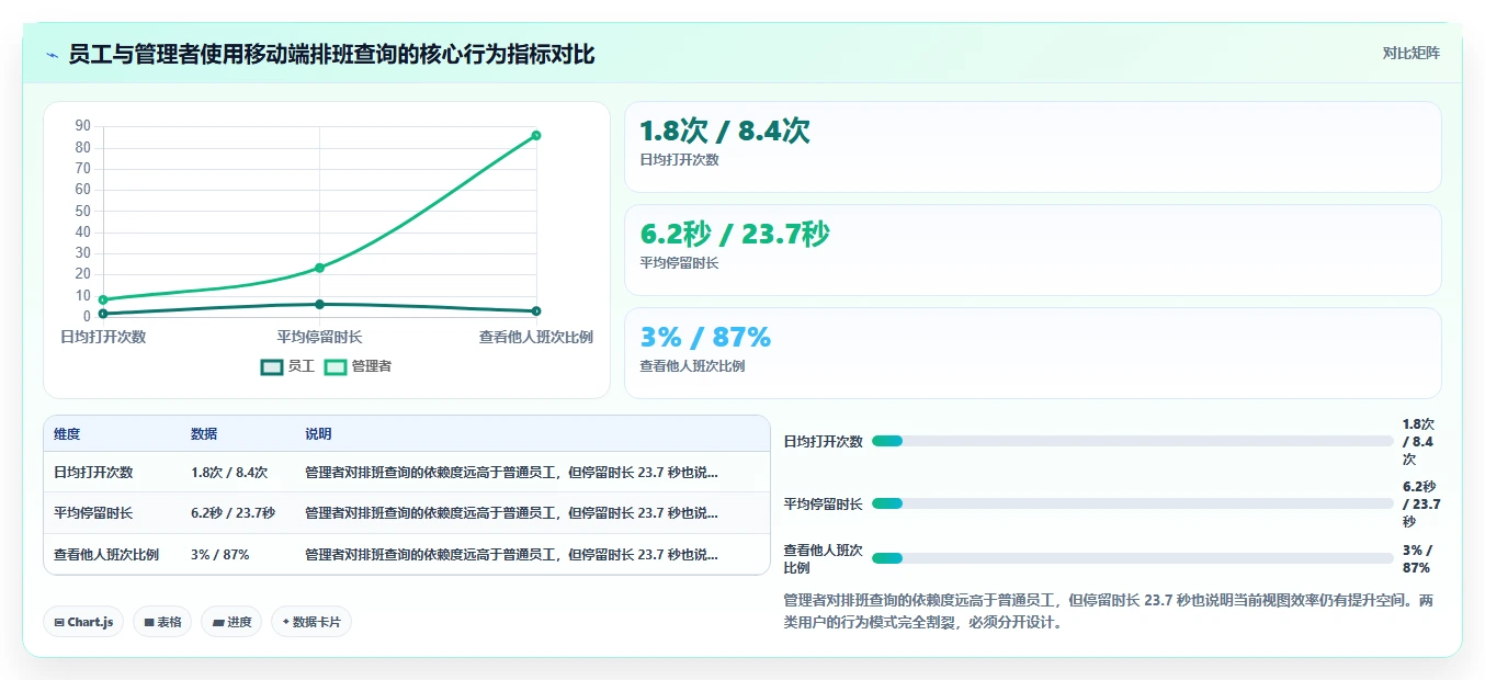 AI人事系统移动端查排班怎么实现