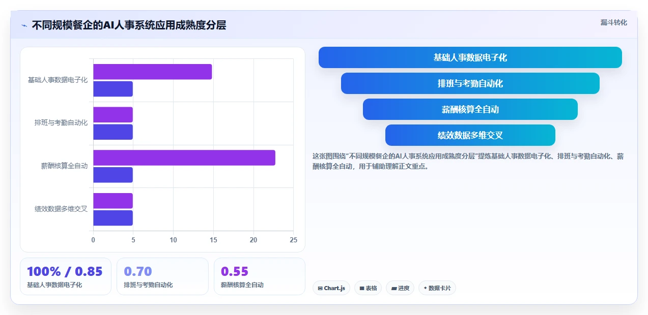 AI人事系统在餐饮行业行业的数字化转型