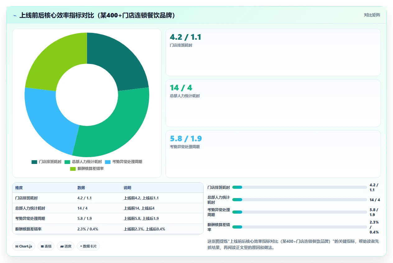 AI人事系统在连锁品牌的具体实施步骤