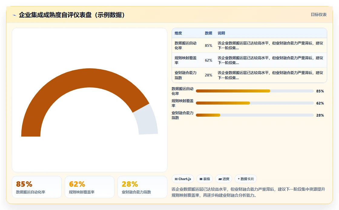 人力资源数字化系统与财务系统的集成需求