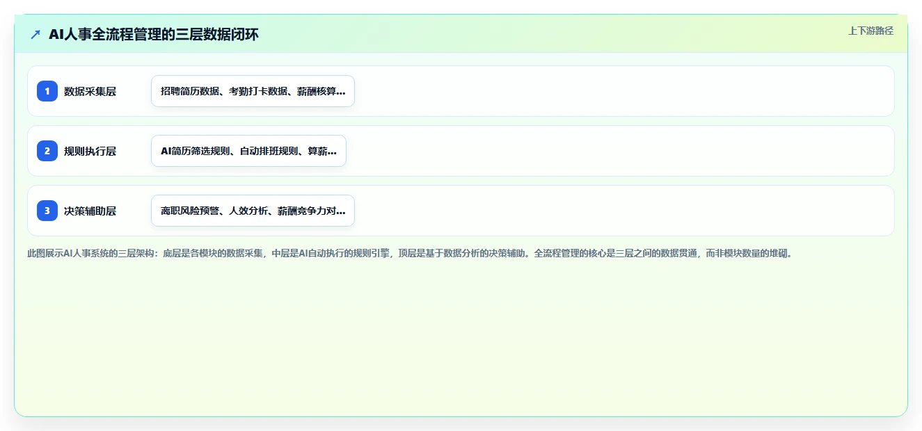 AI人事系统全流程管理方案