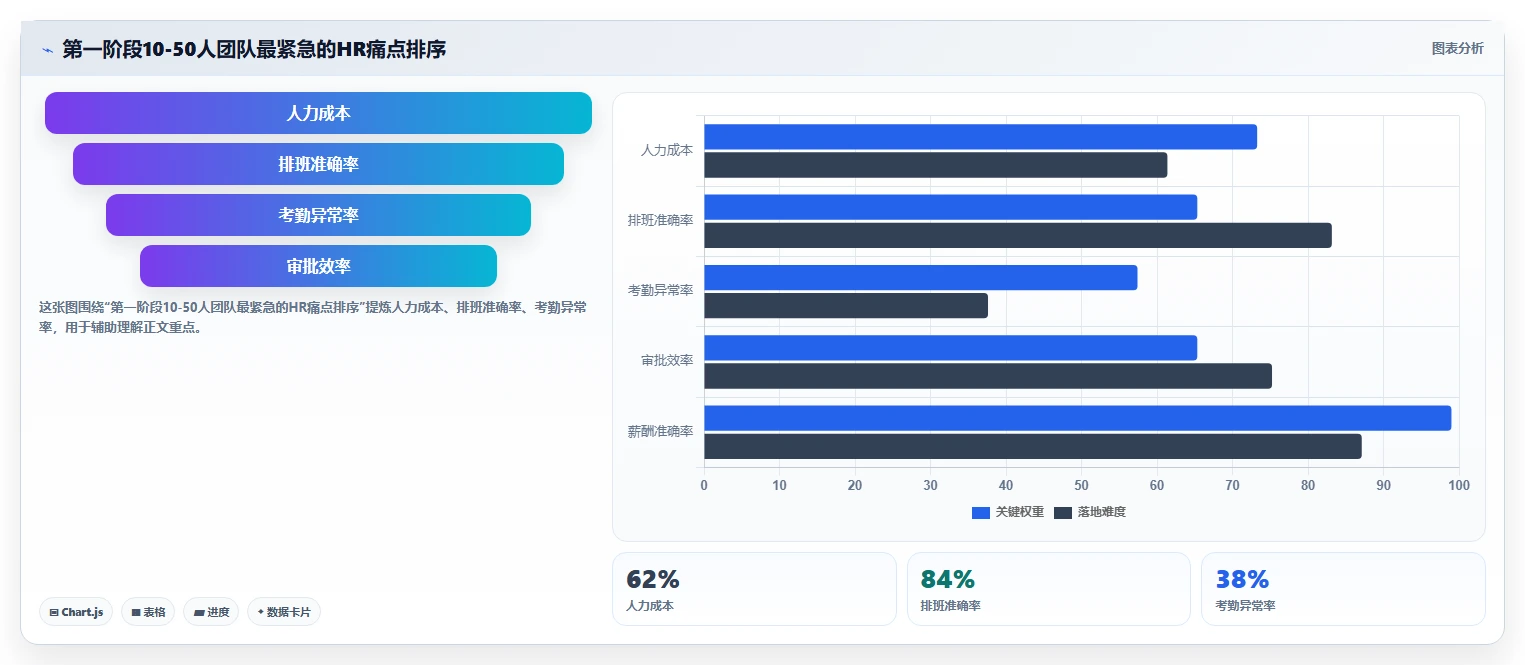 初创公司怎么用智能人事系统搭建人力体系