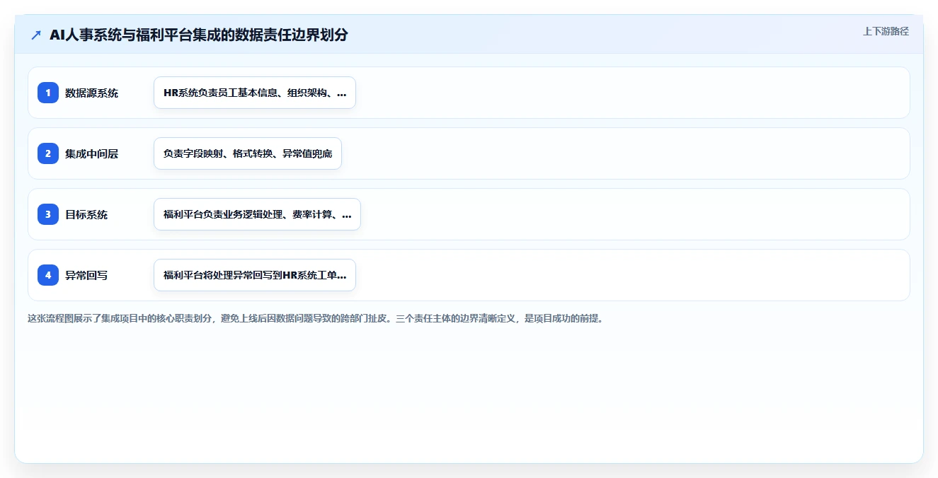 如何将AI人事系统与福利平台集成