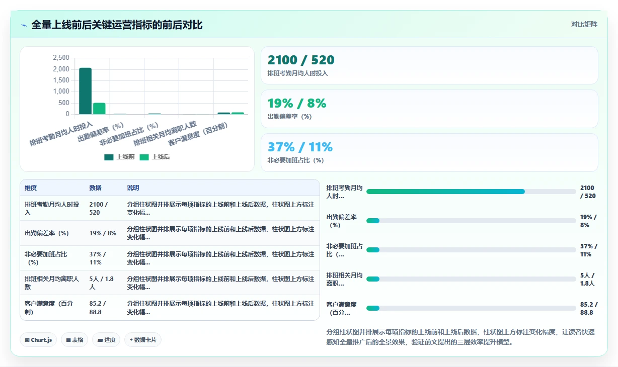 AI人事系统考勤排班智能优化如何提升效率