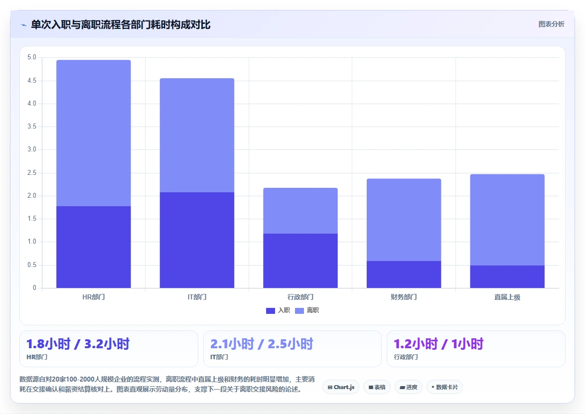 智能HR系统如何自动化处理入离职
