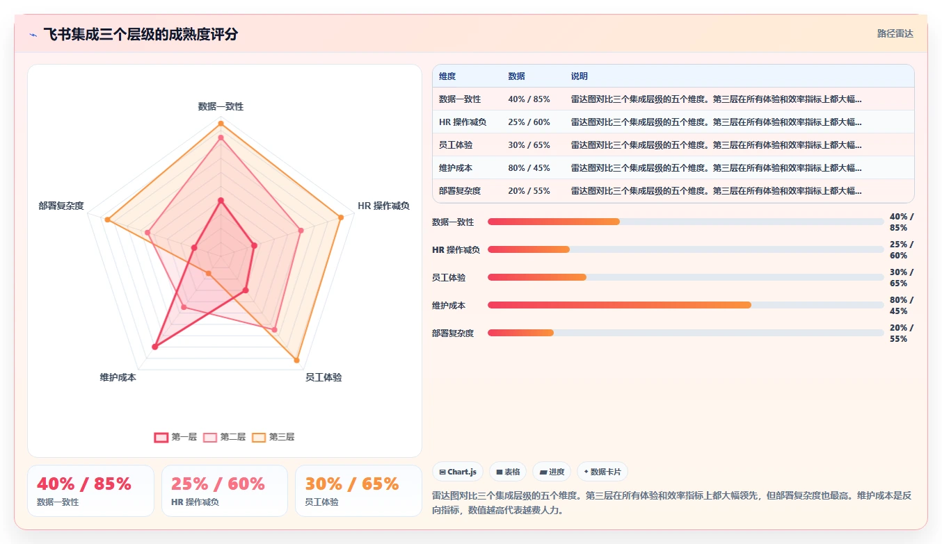 AI人事系统与飞书集成的流程自动化体验
