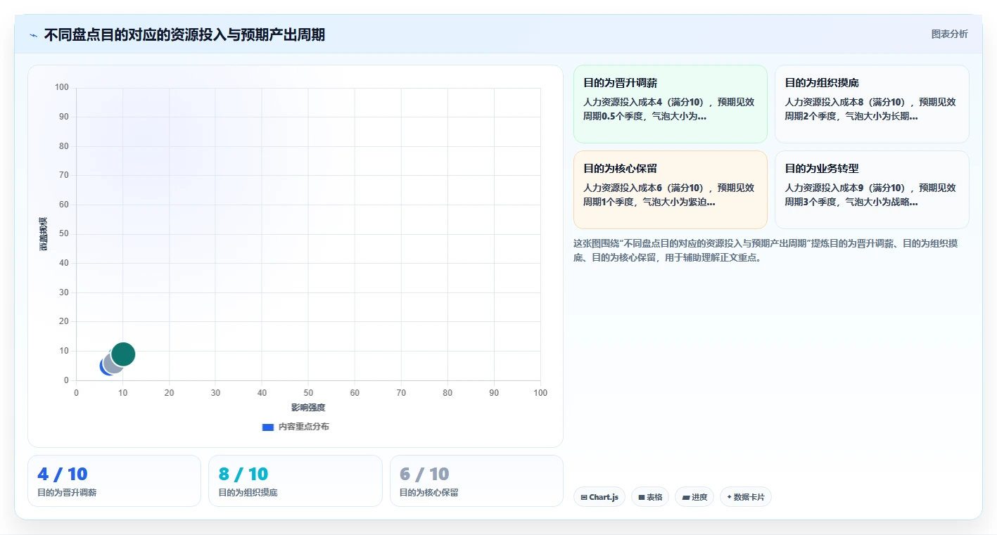 智能HR系统如何进行人才盘点