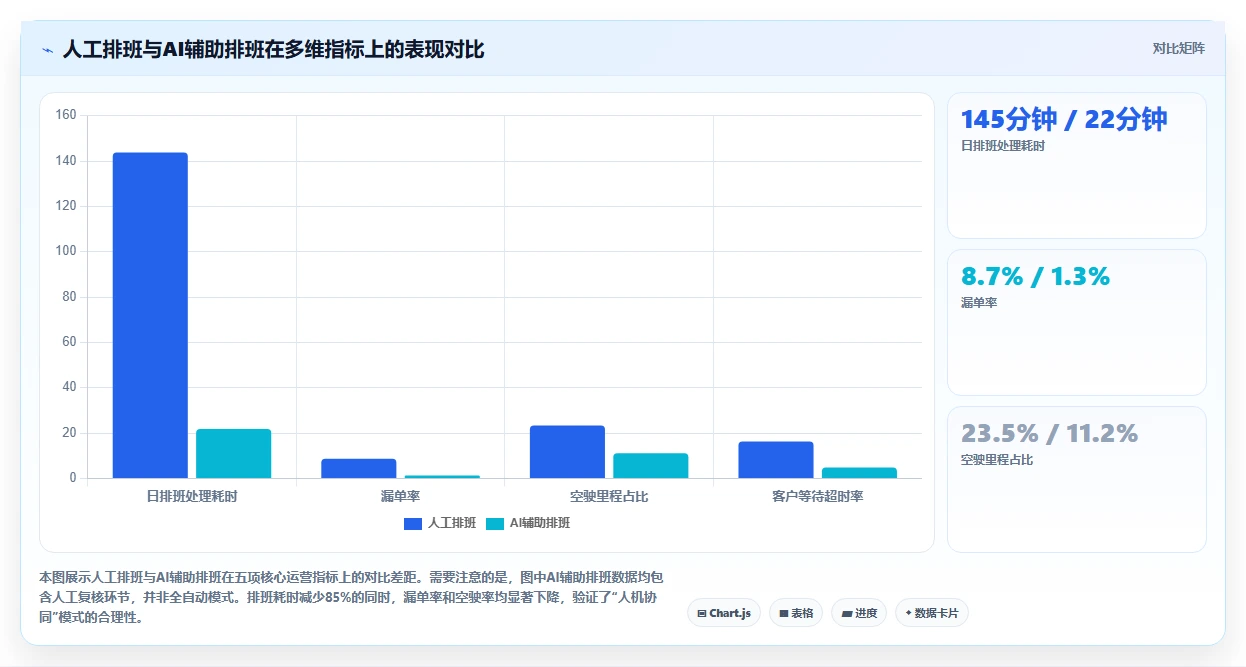 家政公司保洁师派单与AI智能排班调度