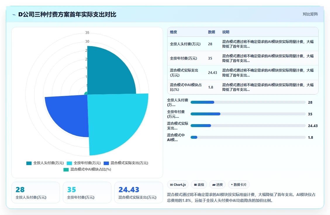 AI人事系统按年付费和按人头付费模式对比