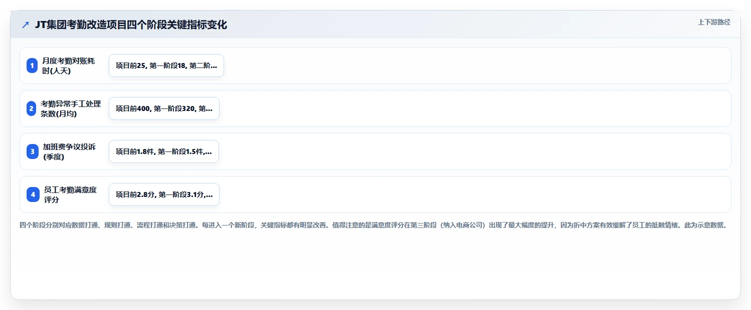 智能HR系统如何打通多业态考勤制度
