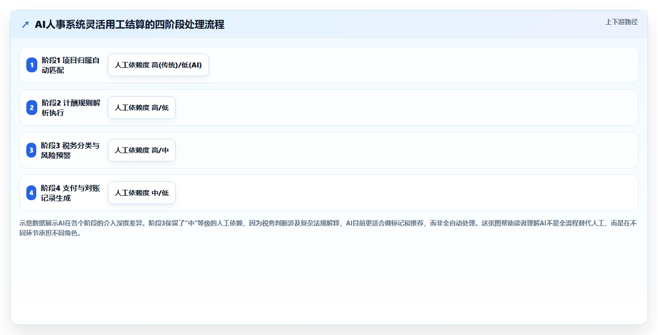 项目制公司AI人事系统灵活用工结算指南