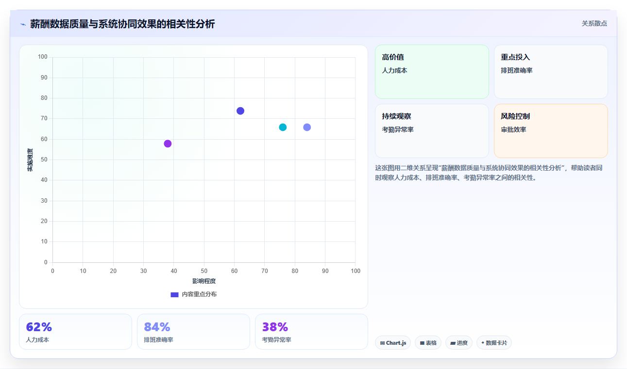 AI HR系统与薪酬系统协同解决面试安排耗时