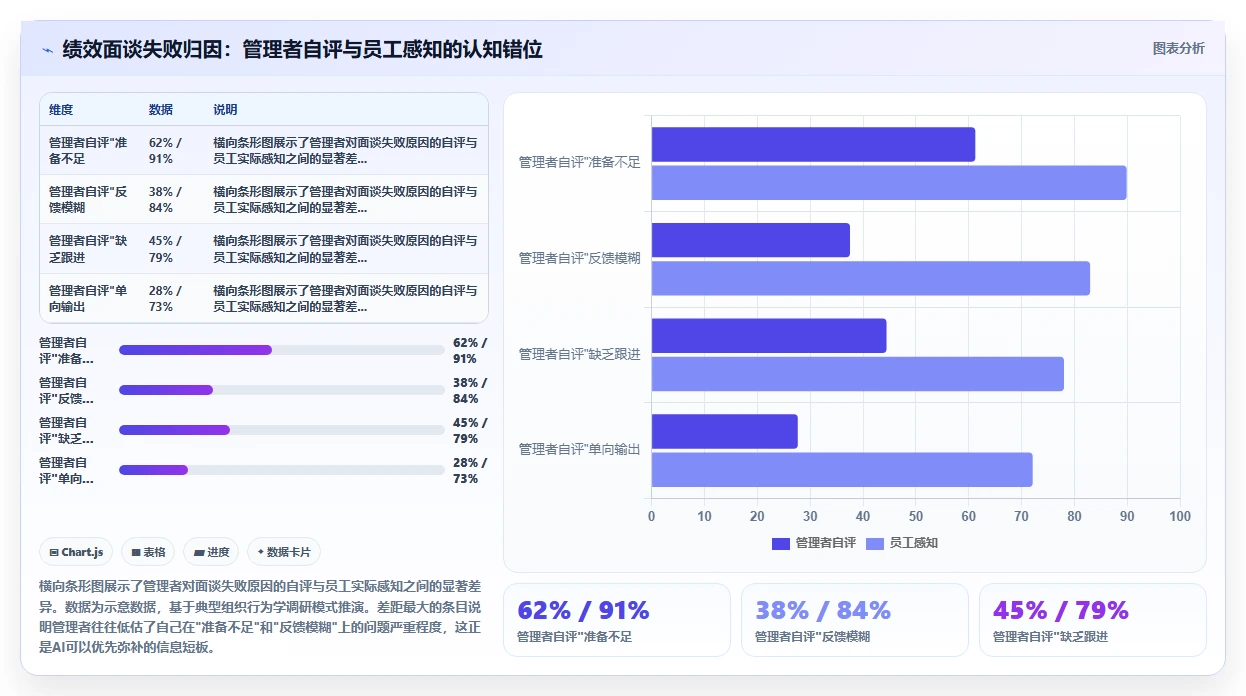 AI人事系统如何解决绩效面谈难落地