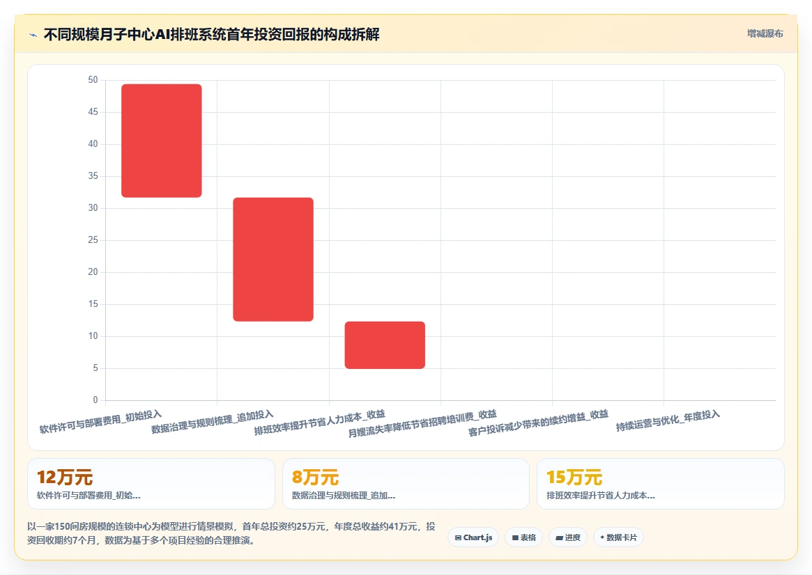 月子中心月嫂排班与AI人力资源系统