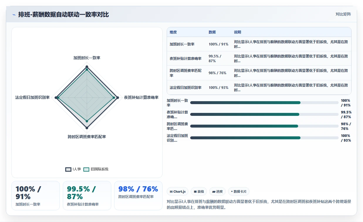 跨境电商AI人事系统多时区排班