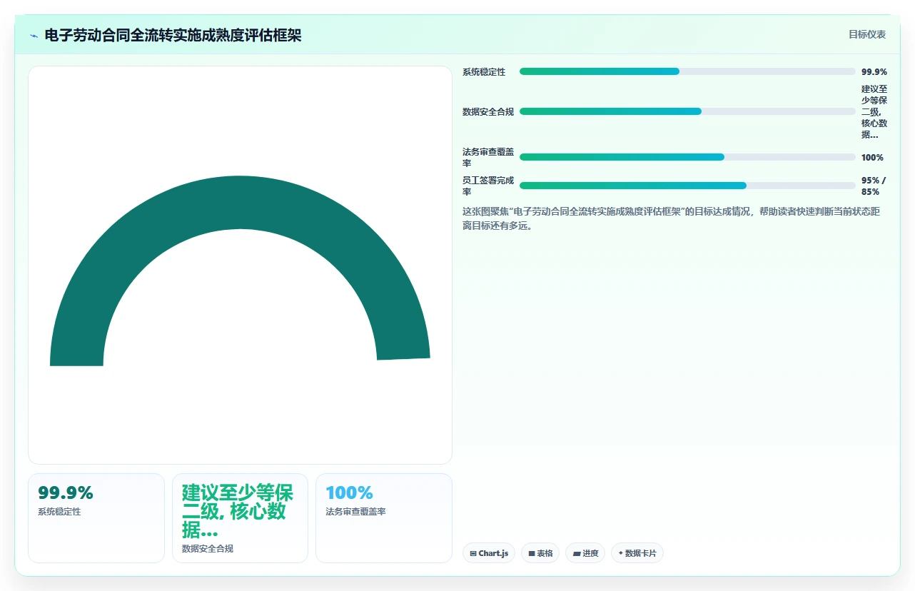 借助数字化人事系统实现劳动合同电子签署全流转