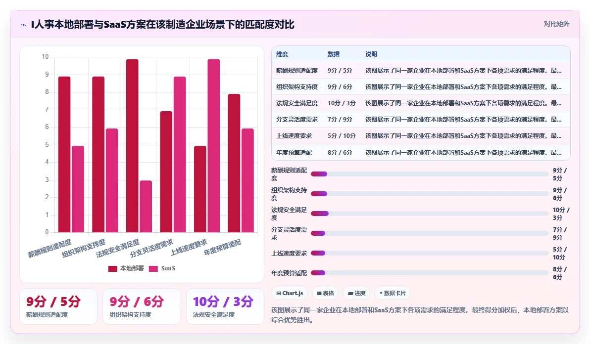 人力资源数字化系统本地部署与saas对比
