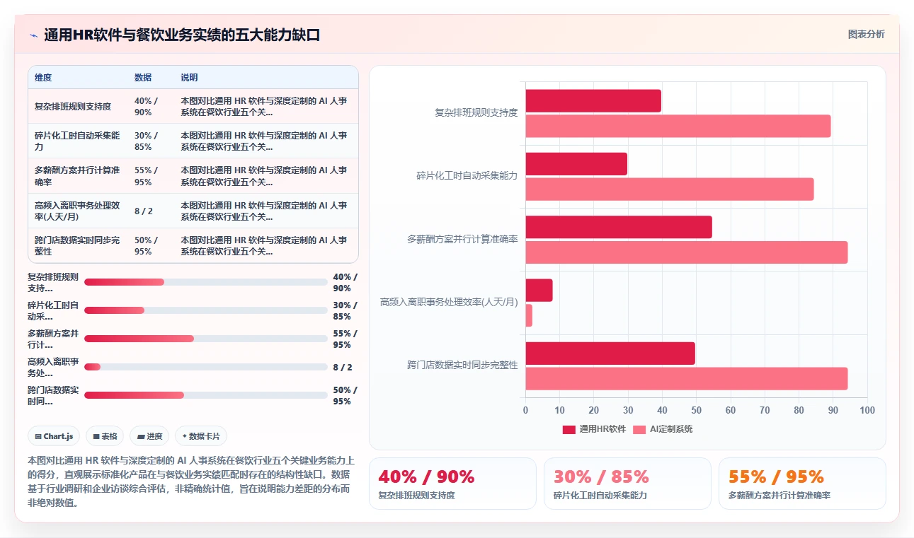 AI人事系统在餐饮行业的定制开发
