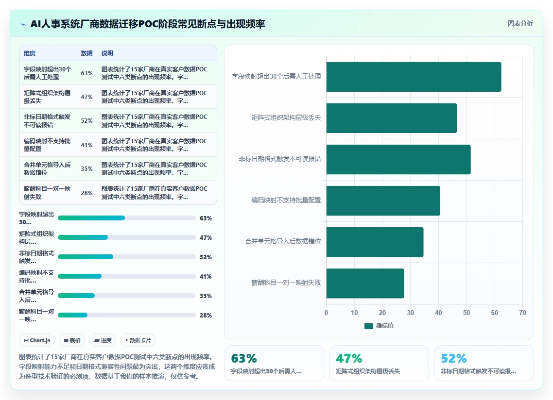 企业选择AI人事系统时对数据迁移能力的评测维度