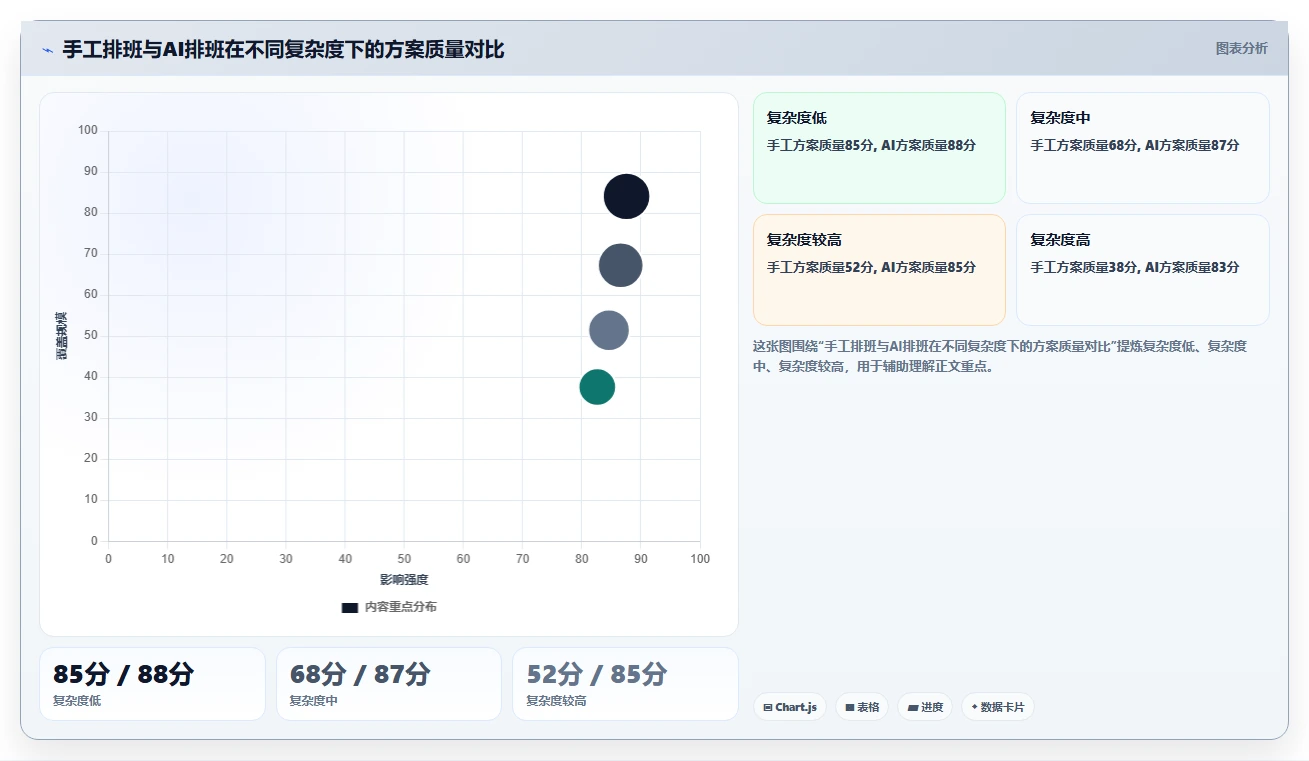 AI智能排班和传统手工排班效率对比