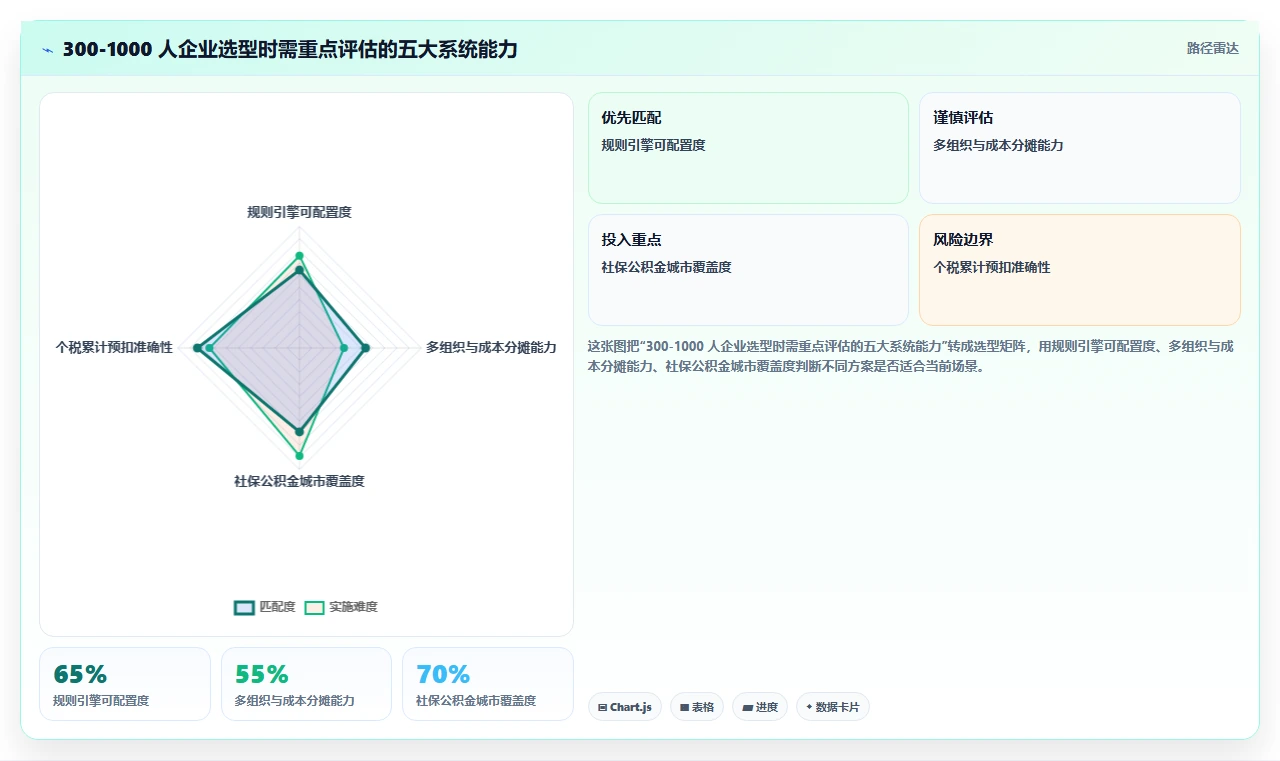 智能人事系统如何实现自动化算薪