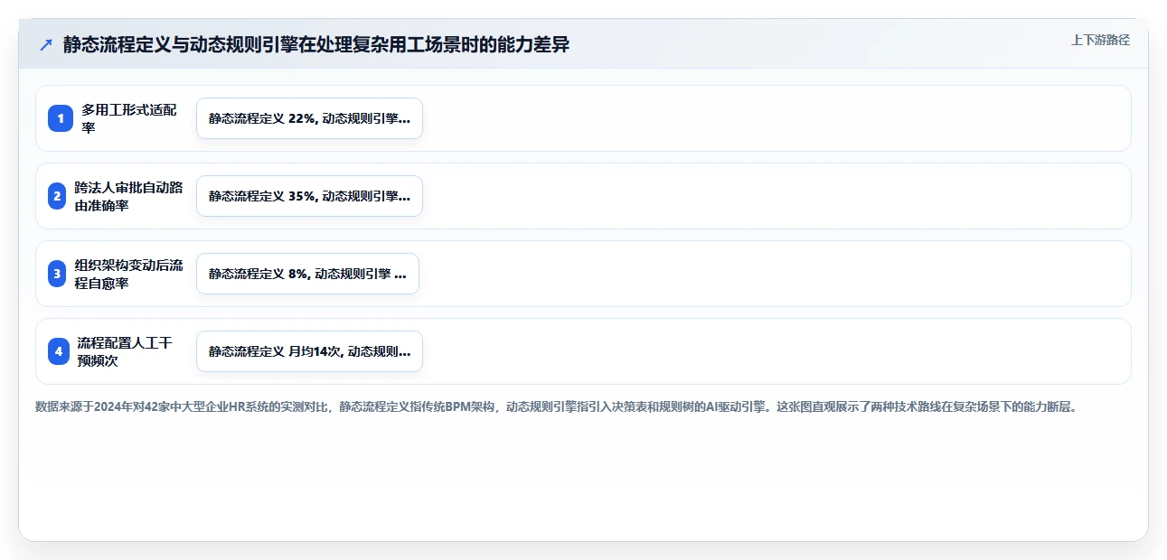 AI人事系统自定义审批流引擎实现复杂用工场景适配