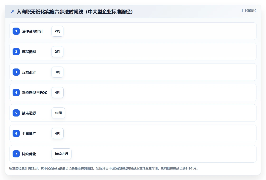 AI人事系统集成电子签章实现入离职无纸化