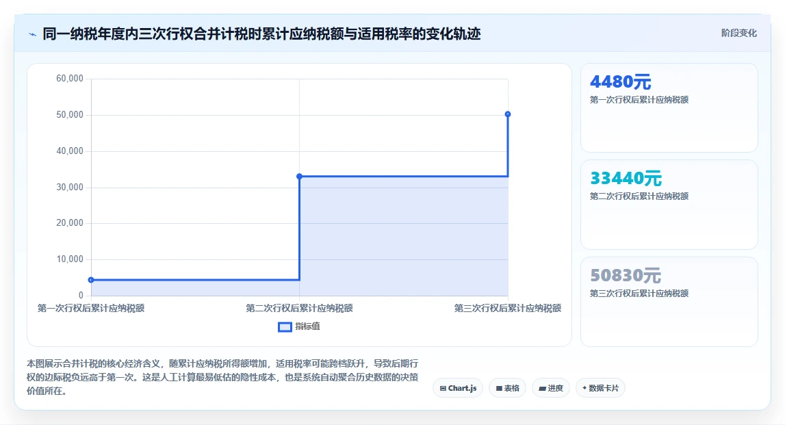 AI人事系统调用股权激励系统计算行权个税