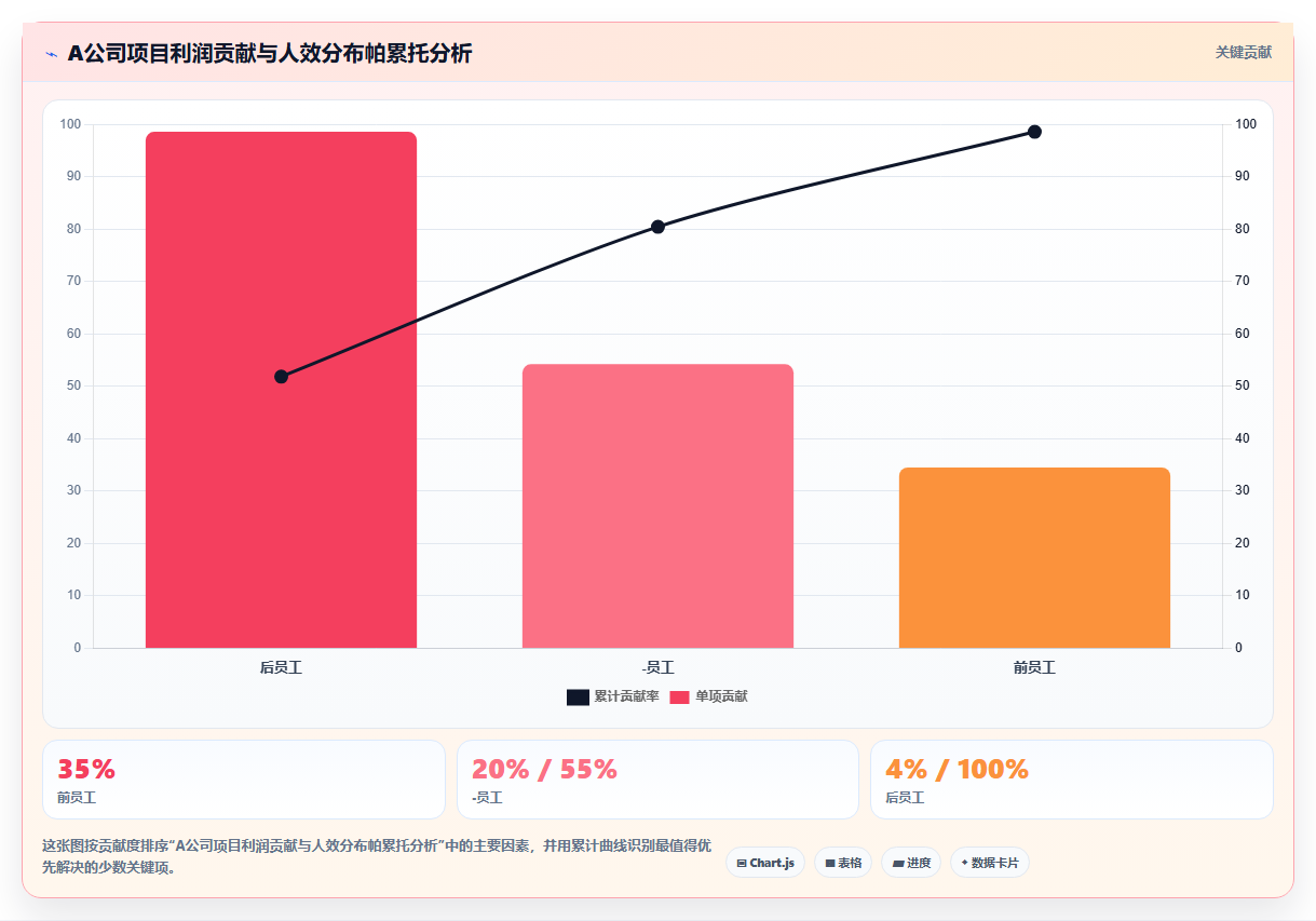 广告公司AI人事系统项目制人效分析