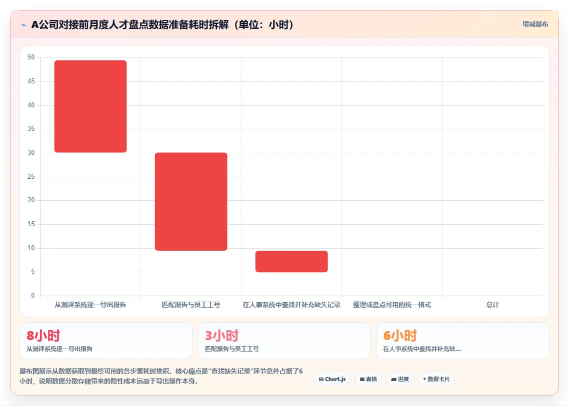 数字化人事系统与人才测评系统数据互传应用