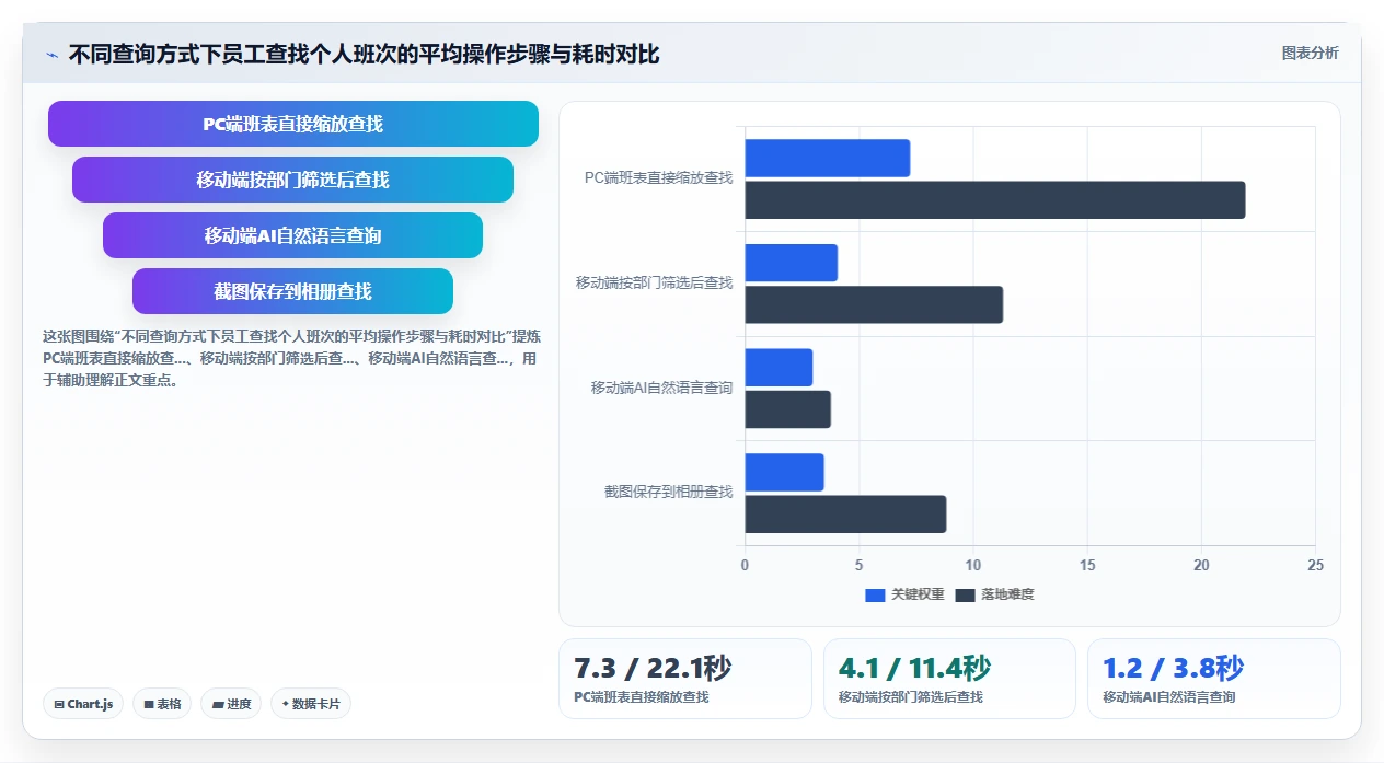 AI人事系统移动端查排班怎么实现
