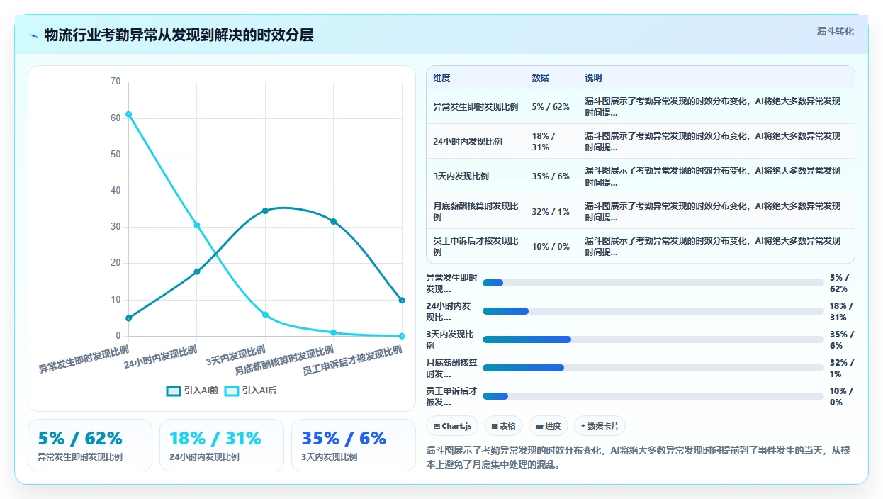AI人事系统在物流行业的定制化解决方案