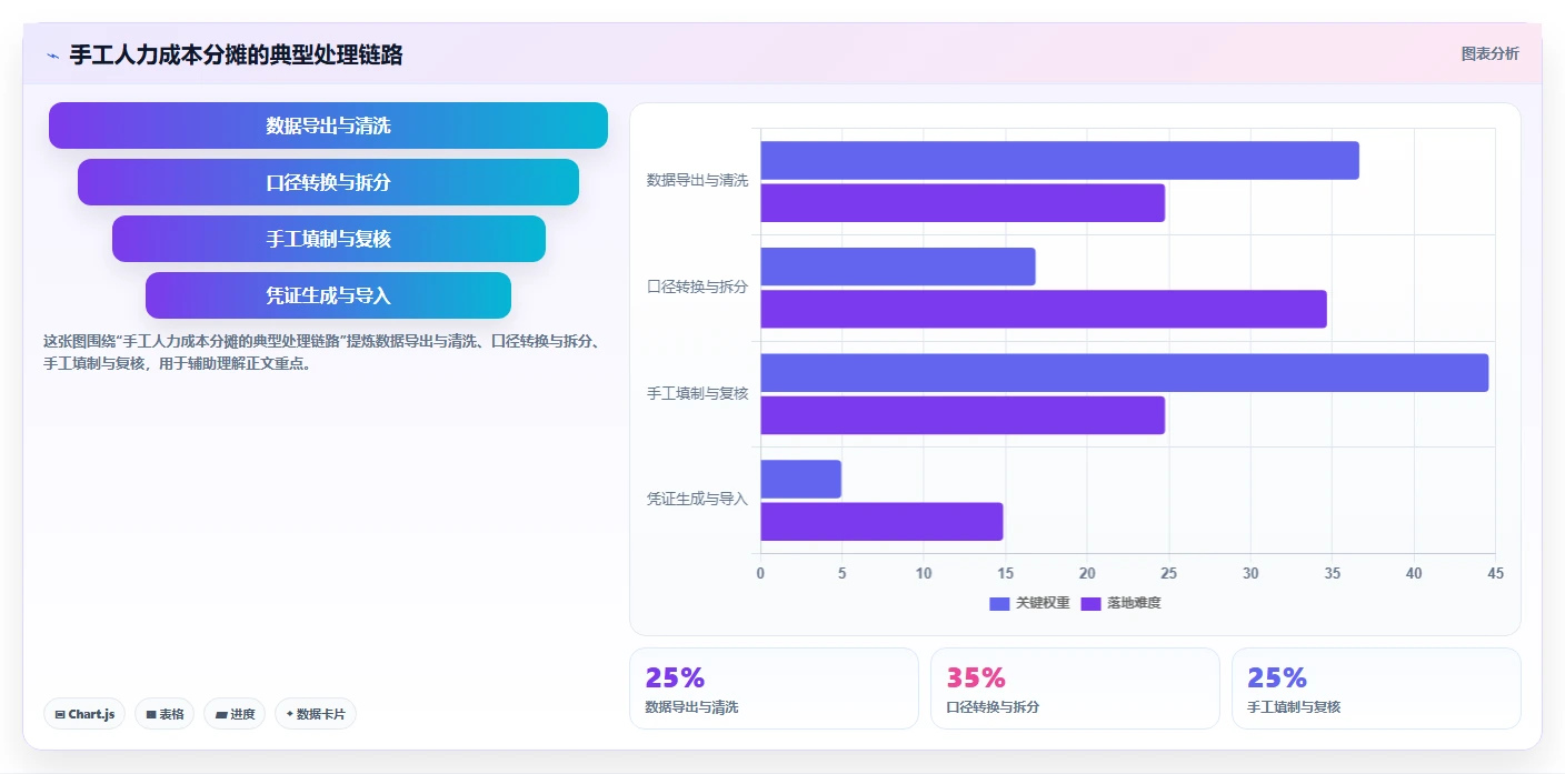 AI人事系统与财务系统对接实现人力成本自动分摊