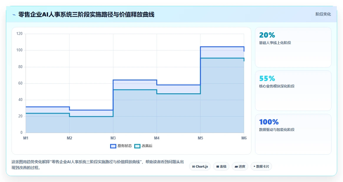 零售行业企业AI人事系统实施的难点分析