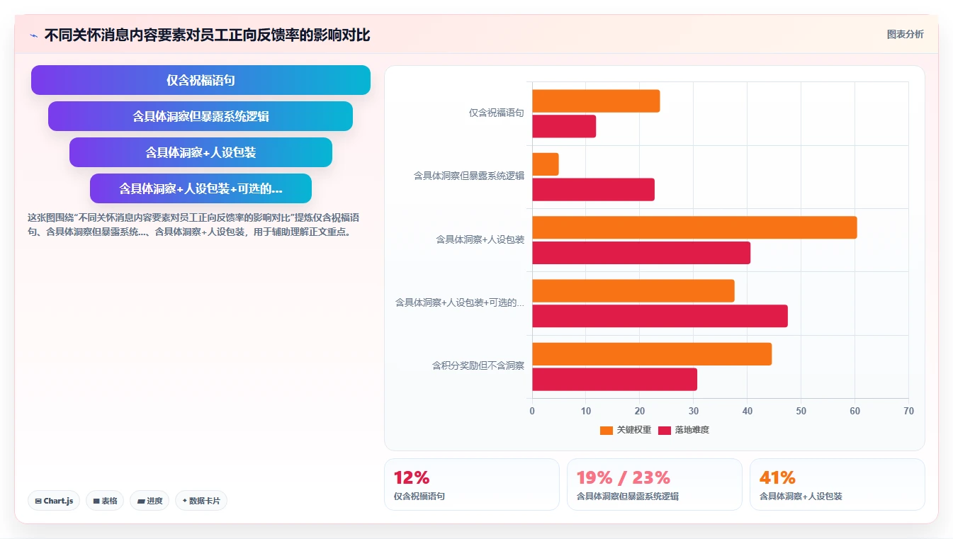 将福利积分体系与AI人事系统员工关怀模块打通