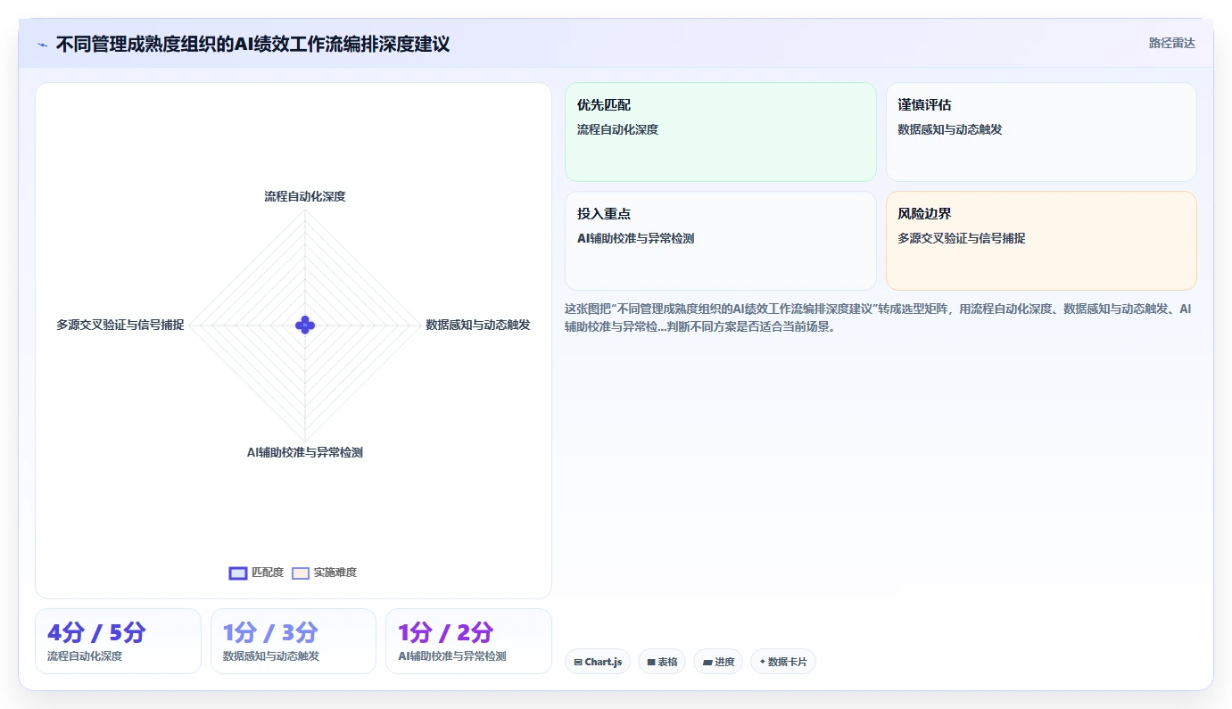AI绩效专员AI工作流编排有哪些优势
