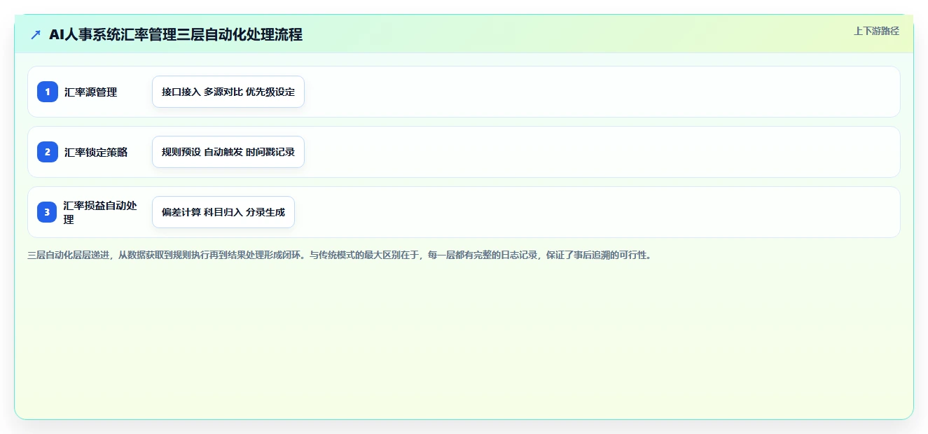 AI人事系统怎样支持跨国团队的薪酬多币种核算