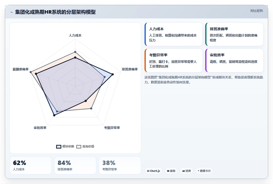一体化AI人事系统与单模块组合方案哪个更灵活
