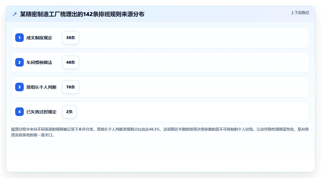 AI智能排班系统优化制造工厂多班倒排程