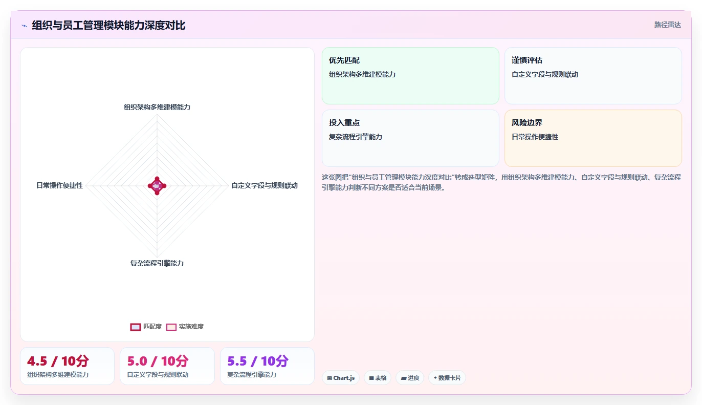 飞书人事与独立AI人事系统的功能重叠对比