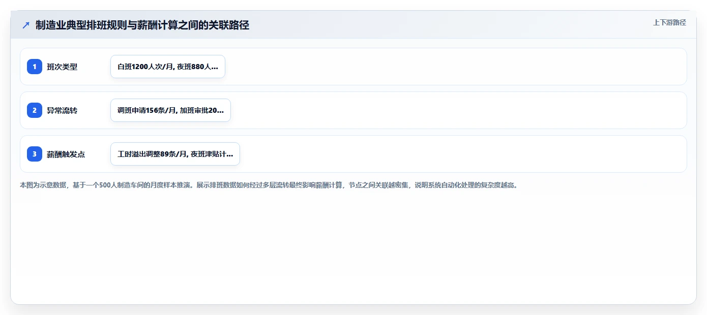 制造业人事系统选型需要考虑哪些功能