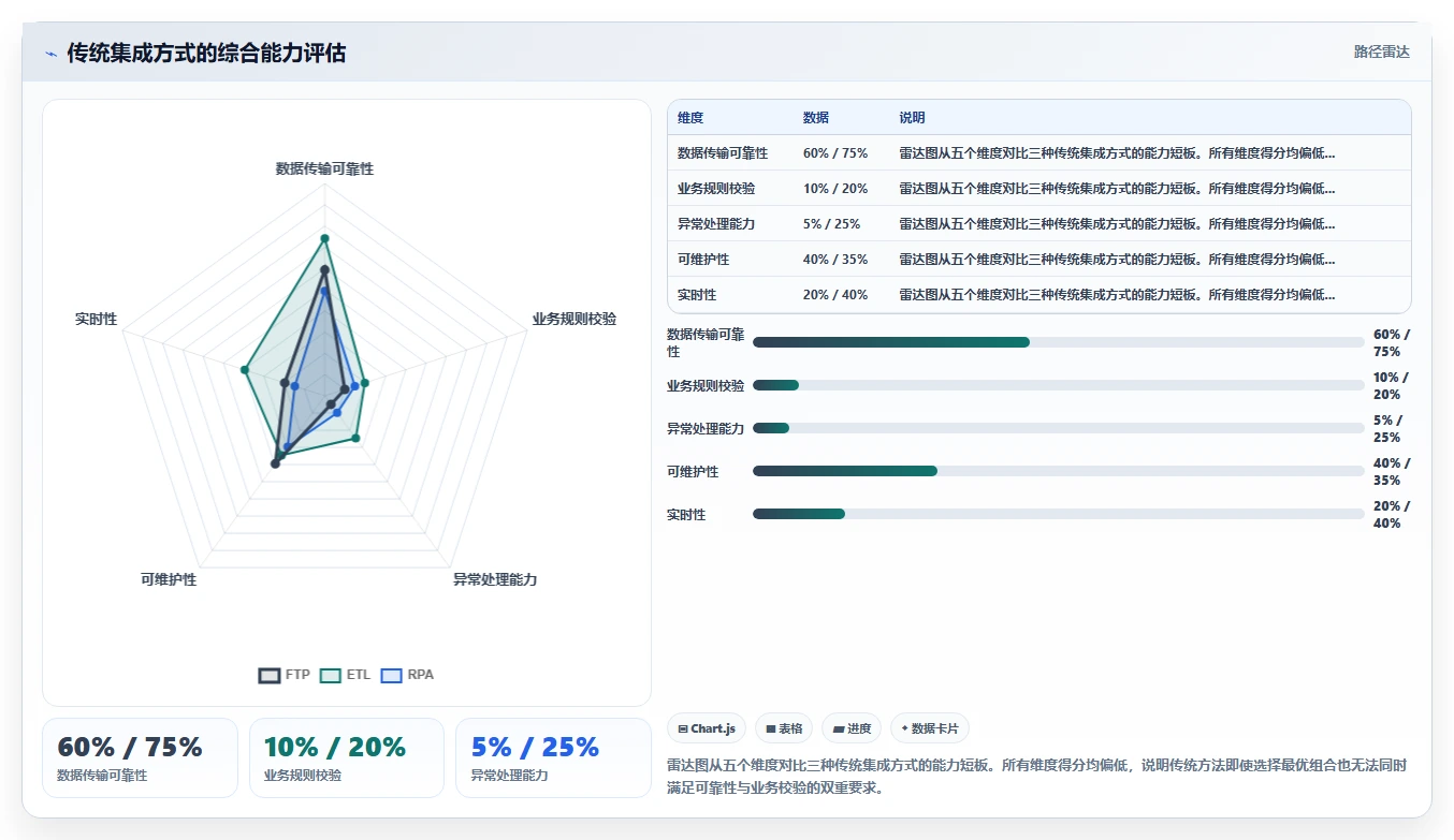 智能人事系统与传统方法的数据集成API对比